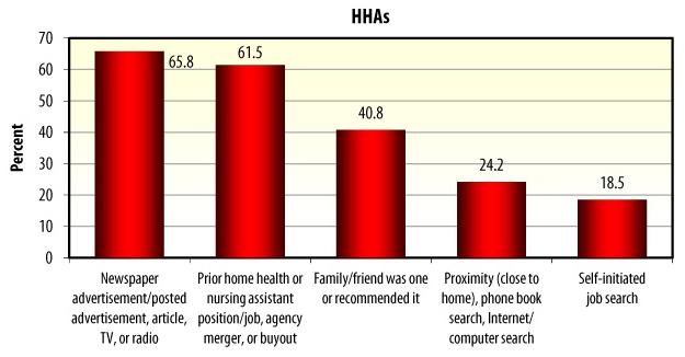 Bar Chart: HHAs -- Newspaper advertisement/posted advertisement, article, TV, or radio (65.8), Prior home health or nursing assistant position/job, agency merger, or buyout (61.5), Family/friend was one or recommended it (40.8), Proximity, phone book search, Internet/computer search (24.2), Self-initiated job search (18.5).