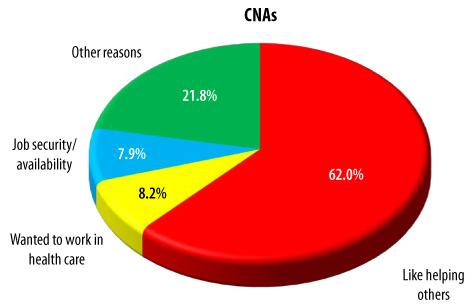 Pie Chart: CNAs -- Like helping others (62.0%), Wanted to work in health care (8.2%), Job security/availability (7.9%), Other reasons (21.8%).