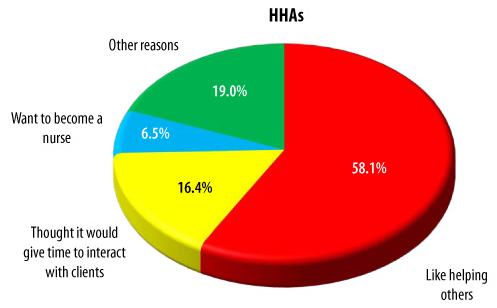 Pie Chart: HHAs -- Like helping others (58.1%), Thought it would give time to interact with clients (16.4%), Want to become a nurse (6.5%), Other reasons (19.0%).