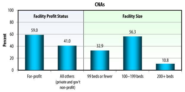 Bar Chart: CNAs: Facility Profit Status -- For-profit (59.0), All others (41.0); Facility Size -- 99 beds or fewer (32.9), 100-199 beds (56.3), 200+ beds (10.8).