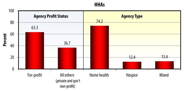 Bar Chart: HHAs: Agency Profit Status -- For-profit (63.3), All others (36.7); Agency Type -- Home health (74.2), Hospice (12.4), Mixed (13.4).