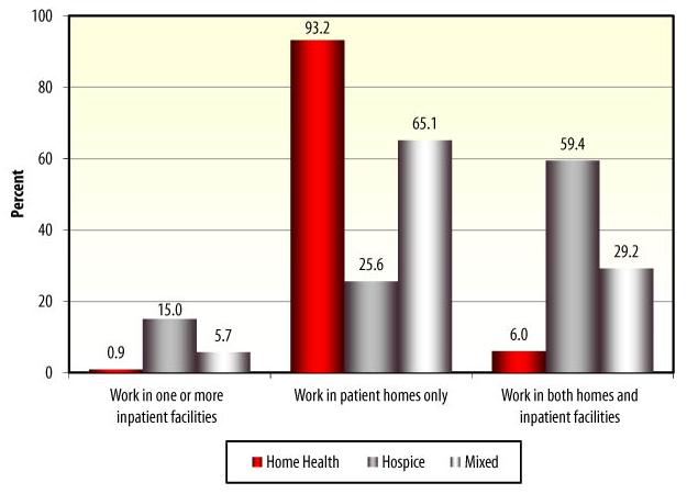Bar Chart: Work in one or more inpatient facilities -- Home Health (0.9), Hospice (15.0), Mixed (5.7); Work in patient homes only -- Home Health (93.2), Hospice (25.6), Mixed (65.1); Work in both homes and inpatient facilities -- Home Health (6.0), Hospice (59.4), Mixed (29.2).