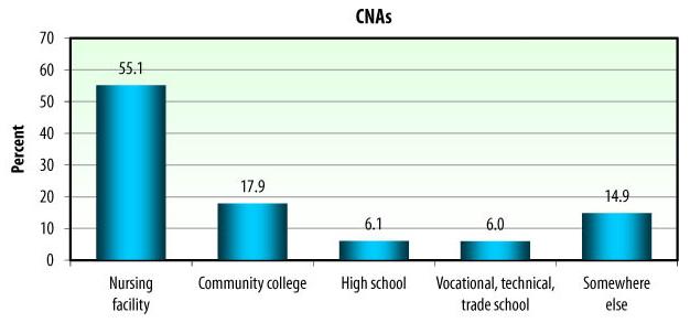 Bar Chart: CNAs -- Nursing facility (55.1), Community college (17.9), High school (6.1), Vocational, technical, trade school (6.0), Somewhere else (14.9).