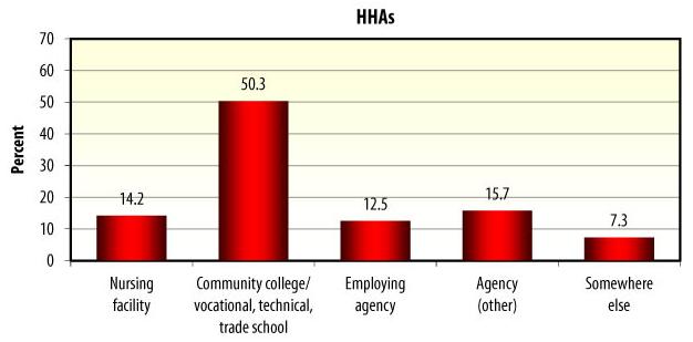 Bar Chart: HHAs -- Nursing facility (14.2), Community college/vocational, technical, trade school (50.3), Employing agency (12.5), Agency (15.7), Somewhere else (7.3).