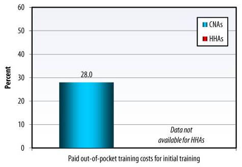 Bar Chart: Paid out-of-pocket training costs for initial training -- CNAs (28.0), HHAs (data not available).