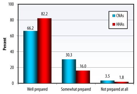 Bar Chart: Well prepared -- CNAs (66.2), HHAs (82.2); Somewhat prepared -- CNAs (30.3), HHAs (16.0); Not prepared at all -- CNAs (3.5), HHAs (1.8).