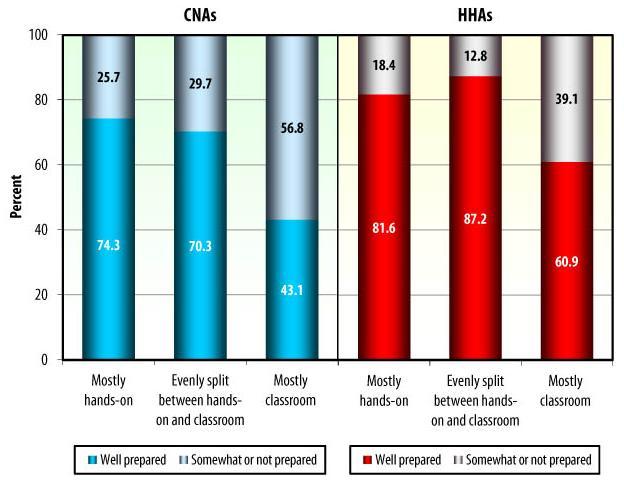 Bar Chart: CNAs: Mostly hands-on -- Somewhat or not prepared (25.7), Well prepared (74.3); Evenly split between hands-on and classroom -- Somewhat or not prepared (29.7), Well prepared (70.3); Mostly classroom -- Somewhat or not prepared (56.8), Well prepared (43.1). HHAs: Mostly hands-on -- Somewhat or not prepared (18.4), Well prepared (81.6); Evenly split between hands-on and classroom -- Somewhat or not prepared (12.8), Well prepared (87.2); Mostly classroom -- Somewhat or not prepared (39.1), Well prepared (60.9).