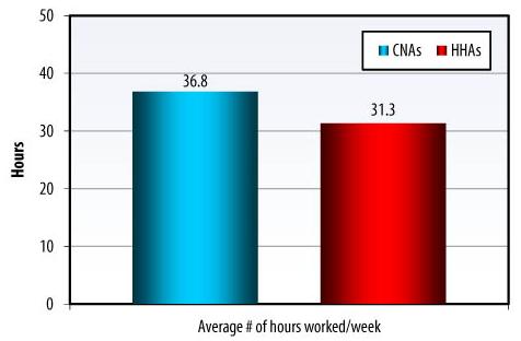 Bar Chart: Average # of hours worked/week -- CNAs (36.8), HHAs (31.3).
