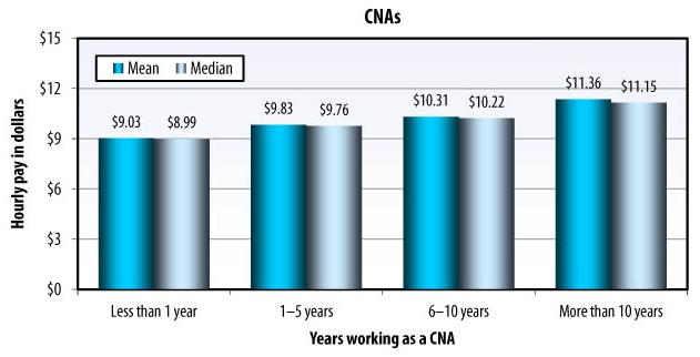 Bar Chart: YEARS WORKING AS A CNA: Less than 1 year -- Mean ($9.03), Median ($8.99); 1-5 years -- Mean ($9.83), Median ($9.76); 6-10 years -- Mean ($10.31), Median ($10.22); More than 10 years -- Mean ($11.36), Median ($11.15).
