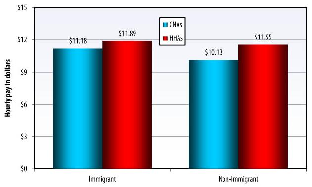 Bar Chart: Immigrant -- CNAs ($11.18), HHAs ($11.89); Non-Immigrant -- CNAs ($10.13), HHAs ($11.55).