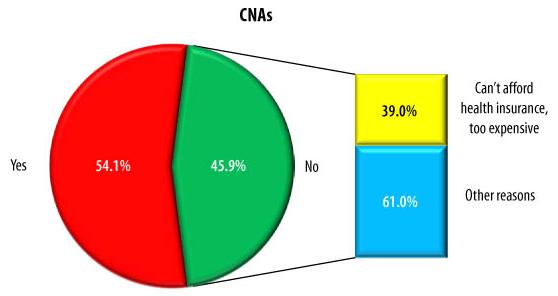 Pie Chart: CNAs -- Yes (54.1%), No (45.9%). WITHIN NO -- Can't afford health insurance, too expensive (39.0%), Other reasons (61.0%).