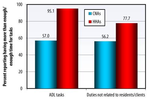 Bar Chart: ADL tasks -- CNAs (57.0), HHAs (95.1); Duties not related to residents/clients -- CNAs (56.2), HHAs (77.7).