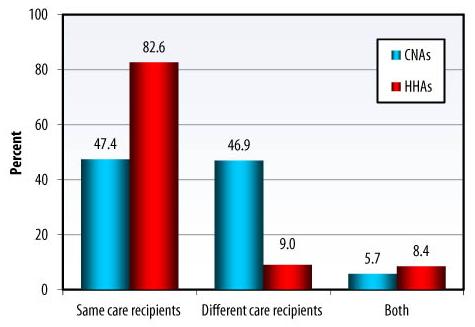 Bar Chart: Same care recipients -- CNAs (47.4), HHAs (82.6); Different care recipients -- CNAs (46.9), HHAs (9.0); Both -- CNAs (5.7), HHAs (8.4).