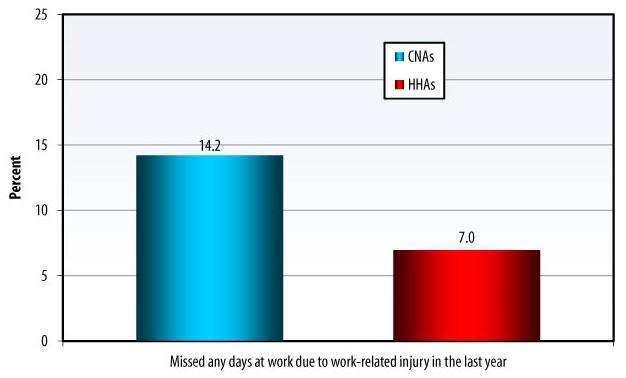Bar Chart: Missed any days at work due to work-related injury in the last year -- CNAs (14.2), HHAs (7.0).