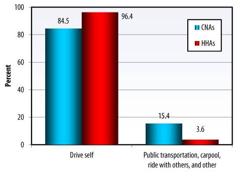 Bar Chart: Drive self -- CNAs (84.5), HHAs (96.4); Public transportation, carpool, ride with others, and other -- CNAs (15.4), HHAs (3.6).