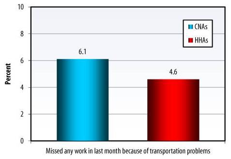 Bar Chart: Missed any work in last month because of transportation problems -- CNAs (6.1), HHAs (4.6).