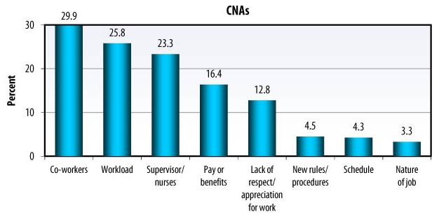 Bar Chart: CNAs -- Co-workers (29.9), Workload (25.8), Supervisor/nurses (23.3), Pay or benefits (16.4), Lack of respect/appreciation for work (12.8), New rules/procedures (4.5), Schedule (4.3), Nature of job (3.3).