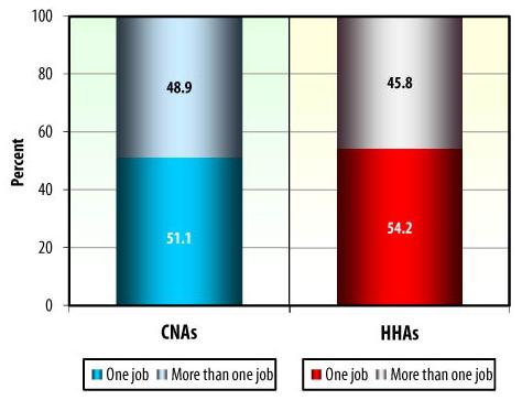 Bar Chart: CNAs -- More than one job (48.9), One job (51.1). HHAs -- More than one job (45.8), One job (54.2).