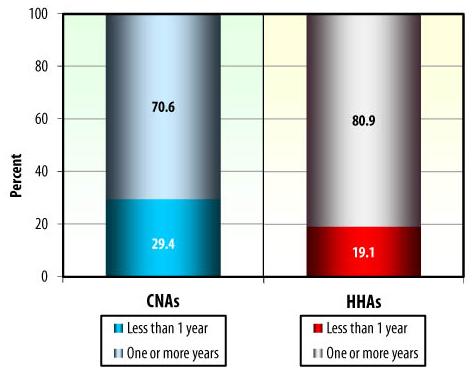 Bar Chart: CNAs -- One or more years (70.6), Less than 1 year (29.4). HHAs -- One or more years (80.9), Less than 1 year (19.1).