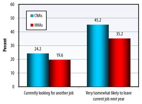 Bar Chart: Currently looking for another job -- CNAs (24.2), HHAs (19.6); Very/somewhat likely to leave current job next year -- CNAs (45.2), HHAs (35.2).