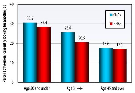 Bar Chart: Age 30 and under -- CNAs (30.5), HHAs (28.4); Age 31-44 -- CNAs (25.6), HHAs (20.5); Age 45 and over -- CNAs (17.6), HHAs (17.1).