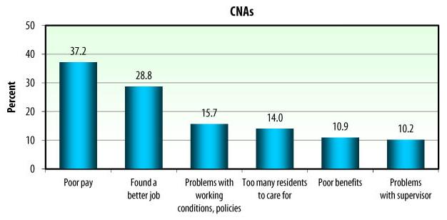 Bar Chart: CNAs -- Poor pay (37.2); Found a better job (28.8); Problems with working conditions, policies (15.7); Too many residents to care for (14.0); Poor benefits (10.9); Problems with supervisor (10.2).