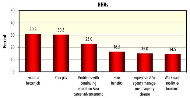 Bar Chart: HHAs -- Found a better job (30.8); Poor pay (30.3); Problems with continuing education &/or career advancement (23.0); Poor benefits (16.5); Supervisor &/or agency management, agency closure (15.0); Workload-too little/too much (14.5).