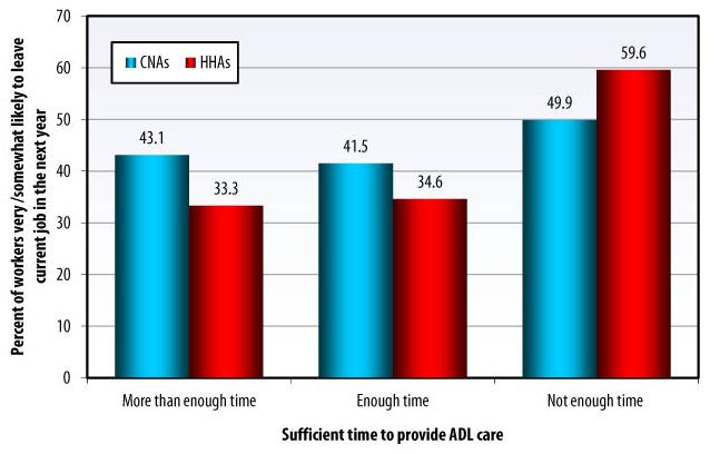 Bar Chart: SUFFICIENT TIME TO PROVIDE ADL CARE: More than enough time -- CNAs (43.1), HHAs (33.3); Enough time -- CNAs (41.5), HHAs (34.5); Not enough time -- CNAs (49.9), HHAs (59.6).