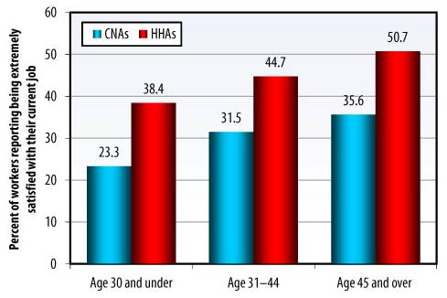 Bar Chart: Age 30 and under -- CNAs (23.3), HHAs (38.4); Age 31-44 -- CNAs (31.5), HHAs (44.7); Age 45 and over -- CNAs (35.6), HHAs (50.7).