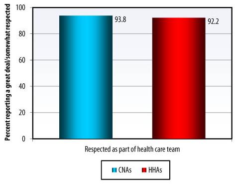 Bar Chart: Respected as part of health care team -- CNAs (93.8), HHAs (92.2).