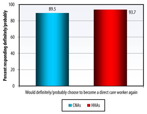 Bar Chart: Would definitely/probably choose to become a direct care worker again -- CNAs (89.5), HHAs (93.7).