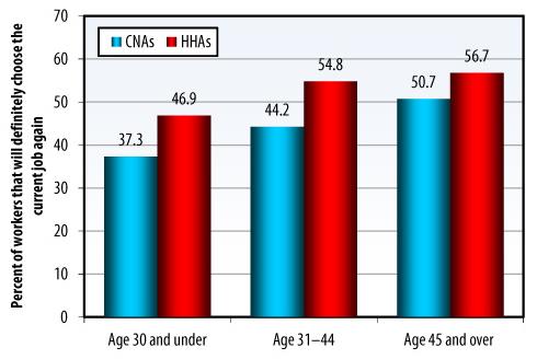 Bar Chart: Age 30 and under -- CNAs (37.3), HHAs (46.85); Age 31-44 -- CNAs (44.2), HHAs (54.81); Age 45 and over -- CNAs (50.7), HHAs (56.74).