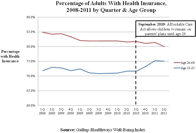 Figure 1. Percentage of Adults with Health Insurance 2008-2011 by Quarter and Age Group