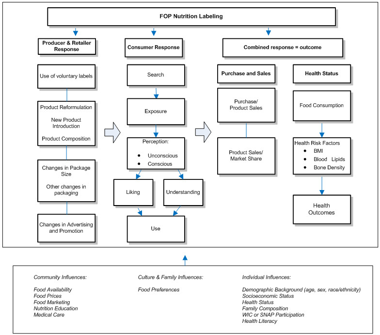 Figure 1-1 is a flowchart depicting the conceptual framework we used to organize our literature review. It shows the relationships among producer, retailer, and consumer responses to FOP labeling and the influences of community, culture/family, and individuals on health outcomes.