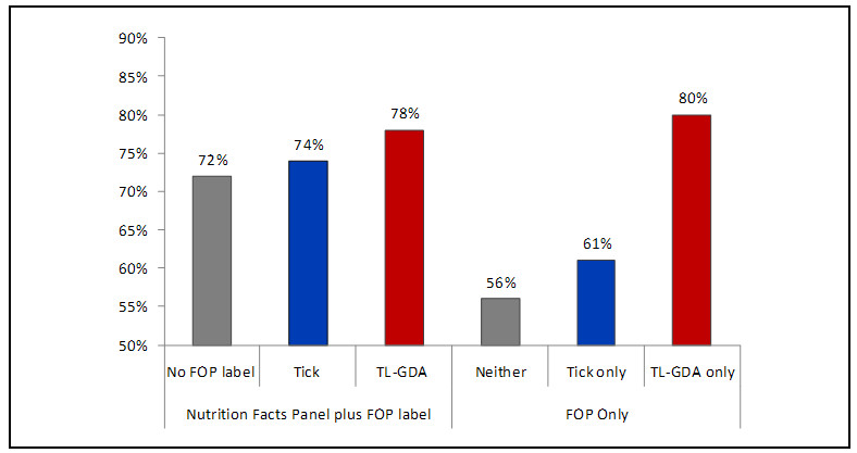 This bar graph shows the percentage of U.S. consumers choosing the healthier product. The percentage value for each category is as follows: - Food package with Nutrition Facts Panel and no front of package label : 72 percent - Food package with Nutrition Facts Panel and front of package tick logo: 74 percent - Food package with Nutrition Facts Panel and front of package TL-GDA: 78 percent - No nutrition labels on food package: 56 percent - Food package with front of package Tick label only: 61 percent - Food package with front of package TL-GDA label only: 80 percent