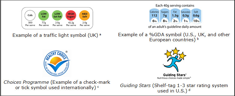 Figure ES-1 depicts from left to right an example of a front-of package (FOP) traffic light symbol, an example of an FOP %GDA symbol, the Choices Programme FOP check-mark logo, and the Guiding Stars shelf-tag icon. The traffic light symbol pictured shows per serving amounts of calories, total fat, saturated fat, sugar, and salt. Nutrients are assigned levels (e.g., high, medium, or low) that correspond to color codes of red, amber, and green, respectively. The %GDA symbol shows the amount per serving and as a percentage of an adult's guideline daily amount for each of the following: calories, sugars, total fat, saturated fat, and salt.