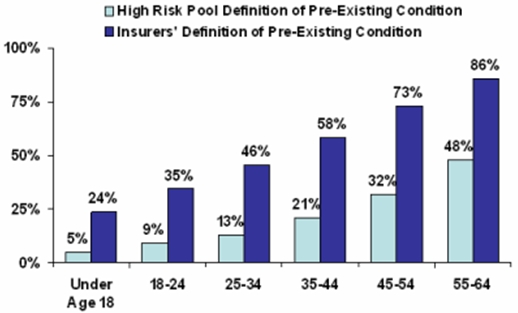 Figure 1: Bar graph showing that as Americans age, more of them are considered to have pre-existing conditions. Using insurers definitions, 24% of Americans 18 or under have pre-existing conditions. By age 55 to 64, 86% are considered to have pre-existing conditions. Using high risk pools definitions, 5% of Americans 18 or under have pre-existing conditions.