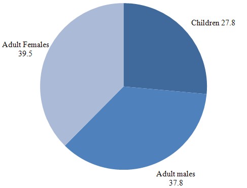 Figure 3: Distribution by Age/Gender of 105 Million Americans (Ages 0-64)  Benefiting from the ACA's Prohibition on Lifetime Limits on Health Benefits, in millions, Adult Females=39.5, Adult Males=37.8, and Children=27.8.