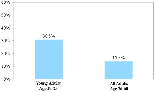 Figure 1: Chance of Becoming Uninsured Over Two Years Among Young Adults 19-25 vs Older Adults 26-60 Initially with Private Insurance, 2008-2010: for young adults, the chance is 30.8% for older adults it is 13.8%. See text for more explanation.