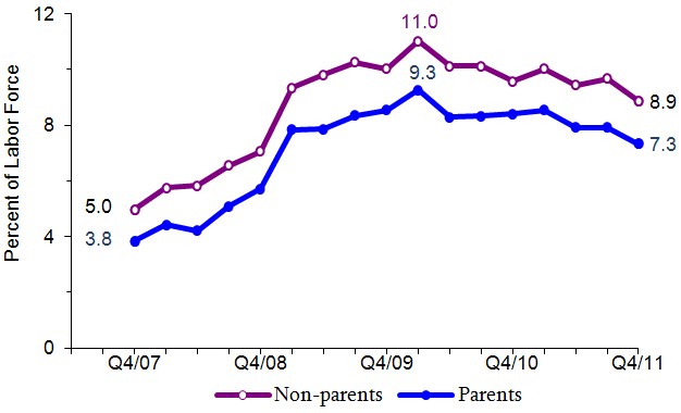 Figure 1. Quarterly Unemployment Rates of All Persons By Presence of Own Children.  See tables in appendix for data.