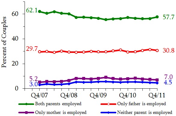 Figure 10. Distribution of All Couples with Children By Partner's Employment Status. See tables in appendix for data.