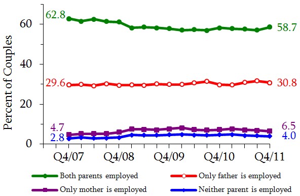 Figure 11. Distribution of Married Couples with Children By Spouse's Employment Status. See tables in appendix for data.
