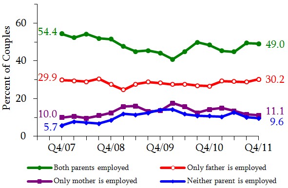 Figure 12. Distribution of Cohabiting Couples with Children By Partners' Employment Status. See tables in appendix for data.