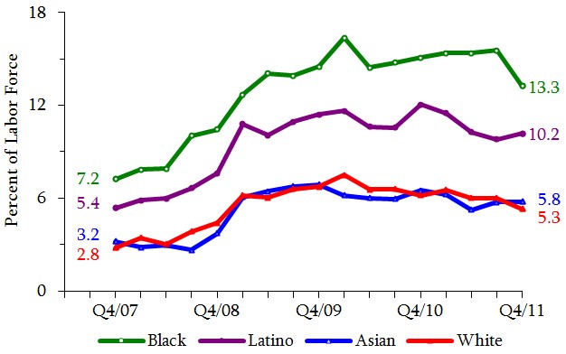 Figure 3. Quarterly Unemployment Rates of All Parents By Race & Ethnicity. See tables in appendix for data.
