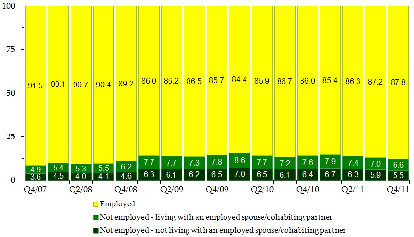 Figure 9. Percent Distribution of Fathers by Employment Status and Living Arrangement. See tables in appendix for data.
