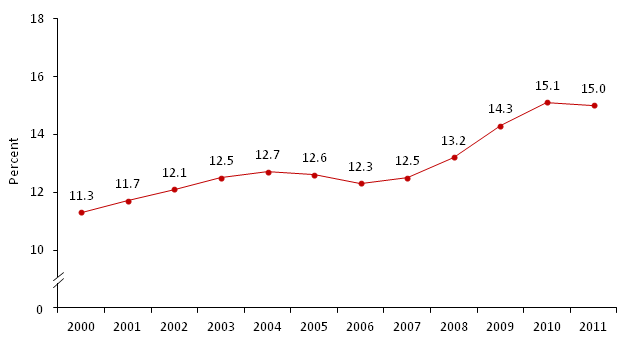 Poverty Rate of All Persons 2000-2011