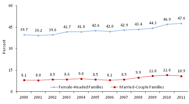 Child Poverty by Family Structure 2000-2011