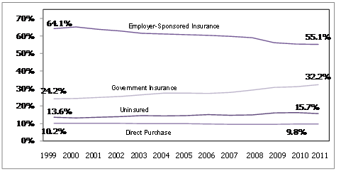 Insurance Trends, 1999-2011