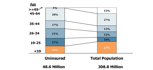 Profile of the Uninsured vs. Total Population by Age, 2011