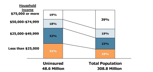 Profile of the Uninsured vs. Total Population by Household Income, 2011